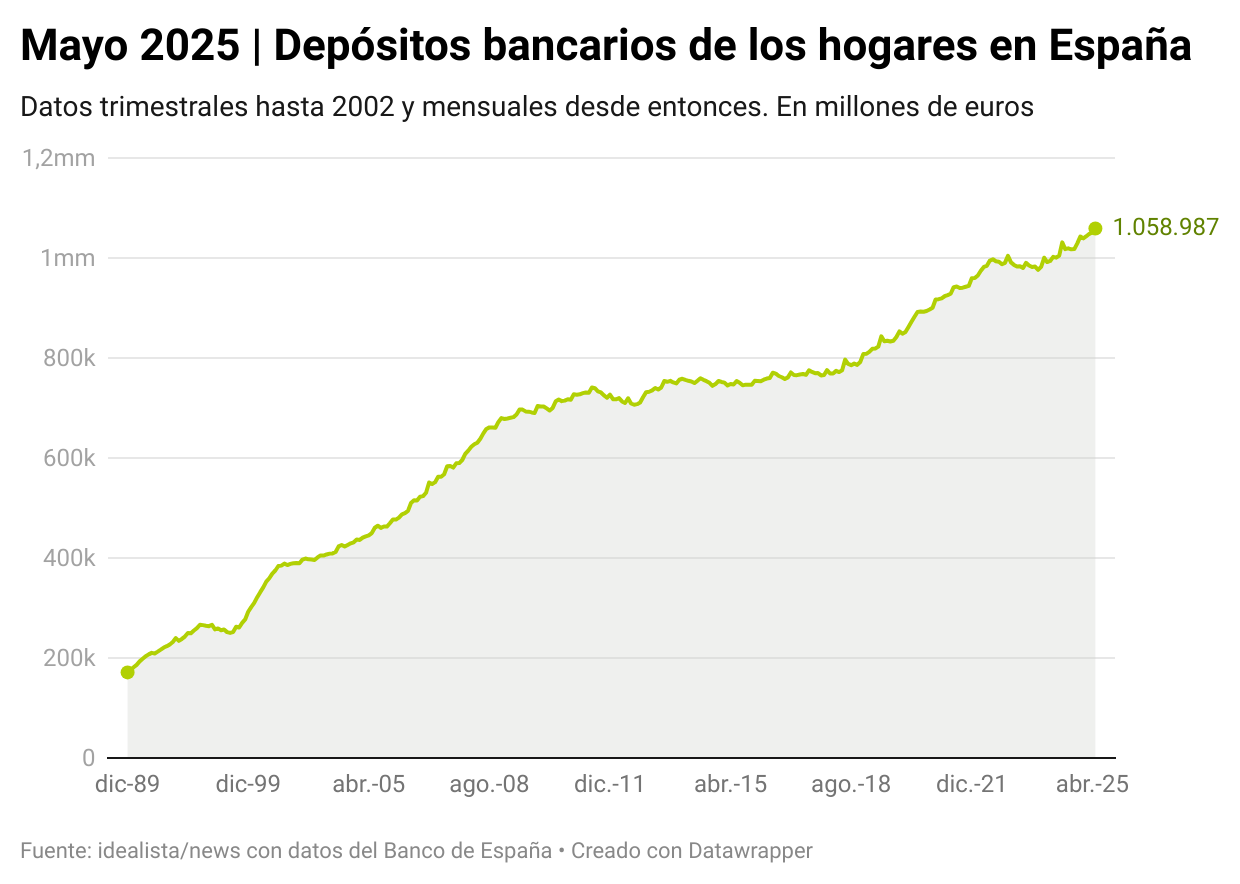 Depósitos bancarios de los hogares españoles
