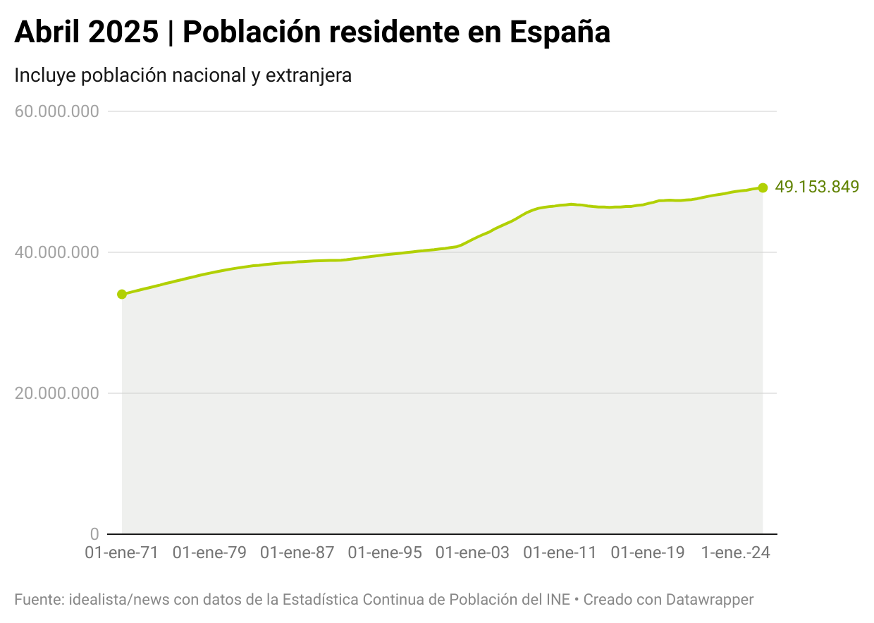 Cuántos habitantes tiene España
