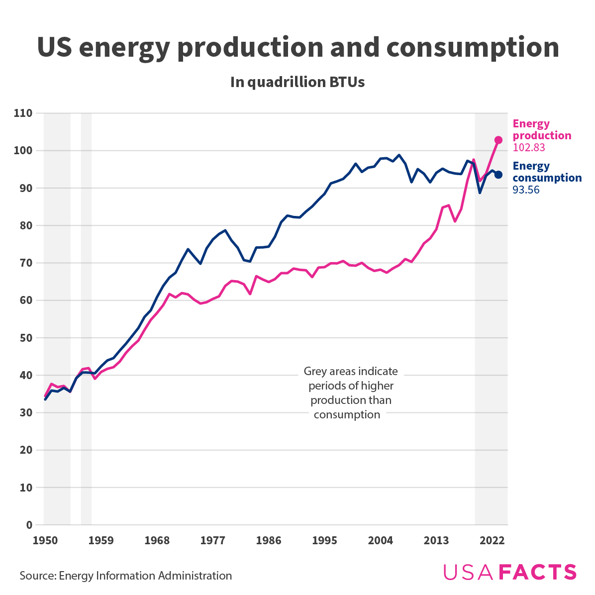 US energy production and consumption