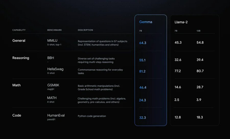 Google releases its first open-source LLM