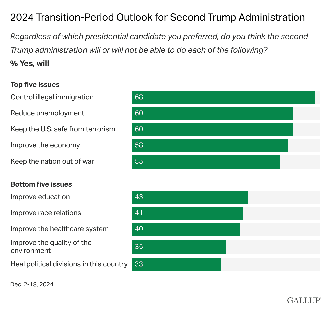 Bar Chart: 2024 transition-period outlook for second Trump administration.