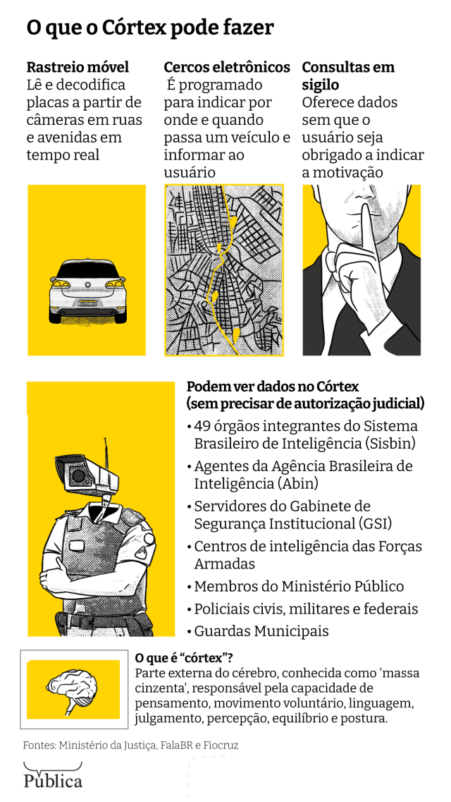 Infográfico mostra as possibilidades do sistema de vigilância Córtex, do setor de inteligência do Ministério da Justiça (MJ), entre eles rastreio móvel, cercos eletrônicos e consultas em sigilo