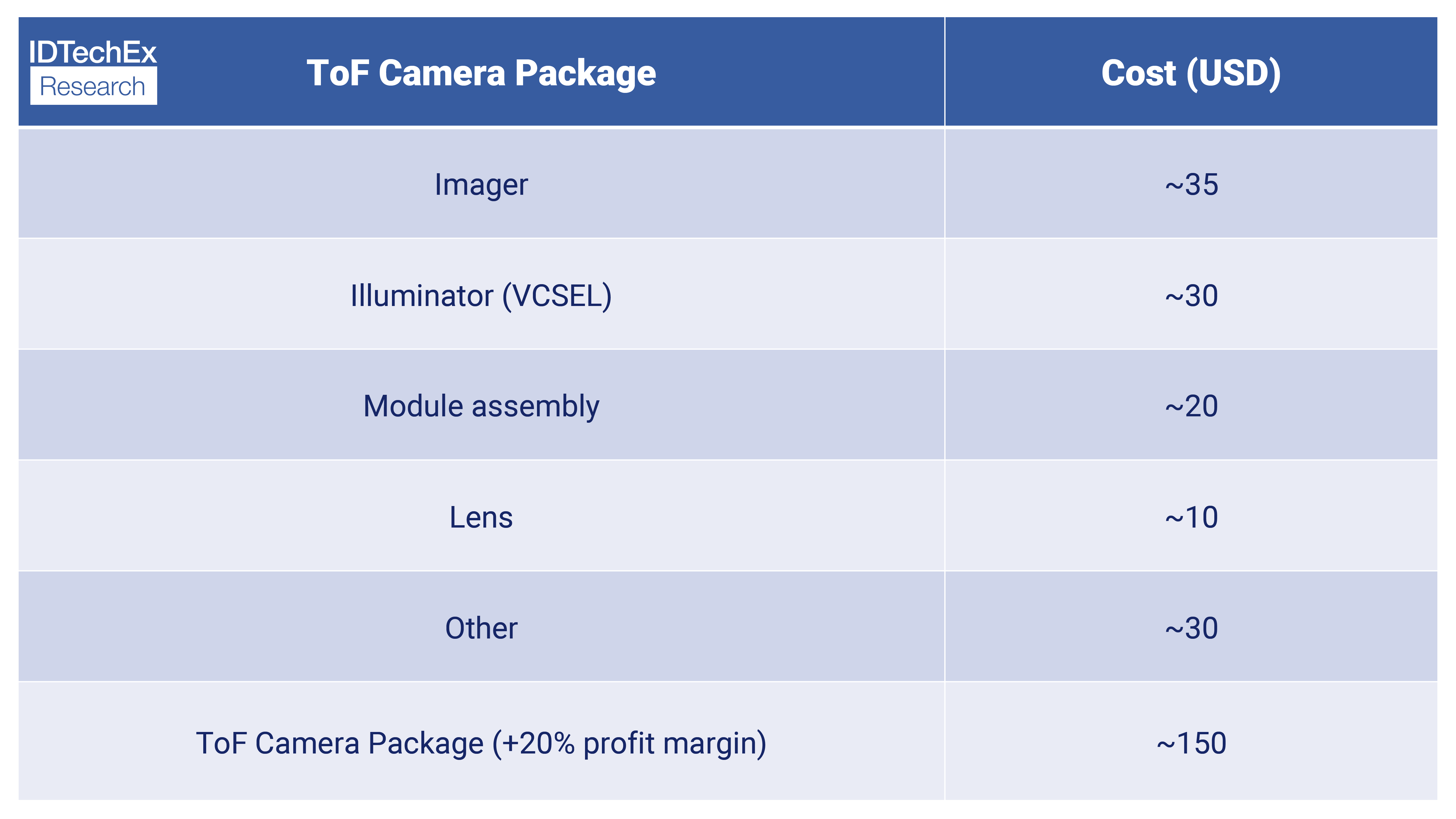 Estimación del coste del paquete de cámaras ToF. Fuente: IDTechEx - 
