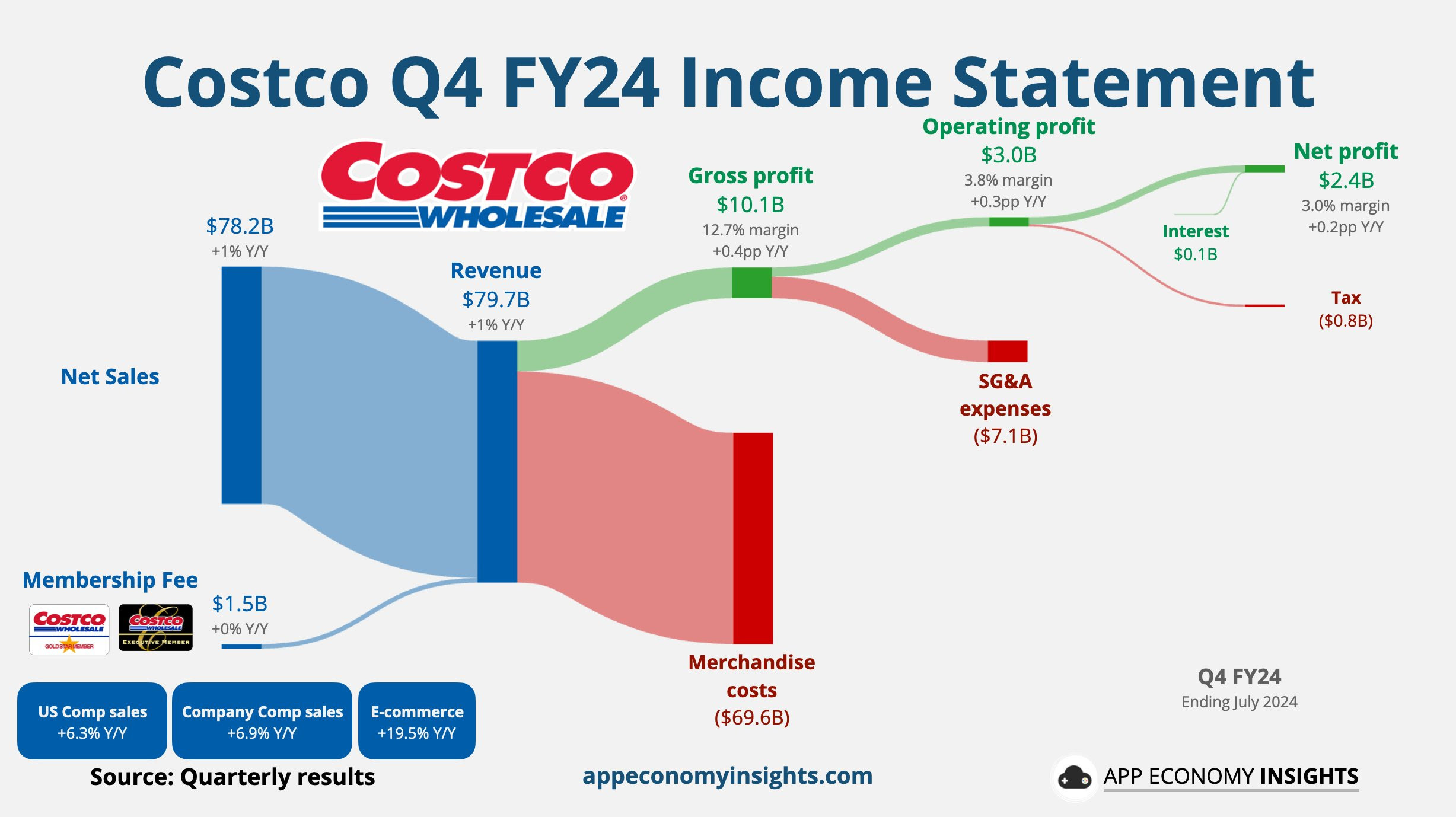 Costco: Tăng trưởng bắt đầu chững lại