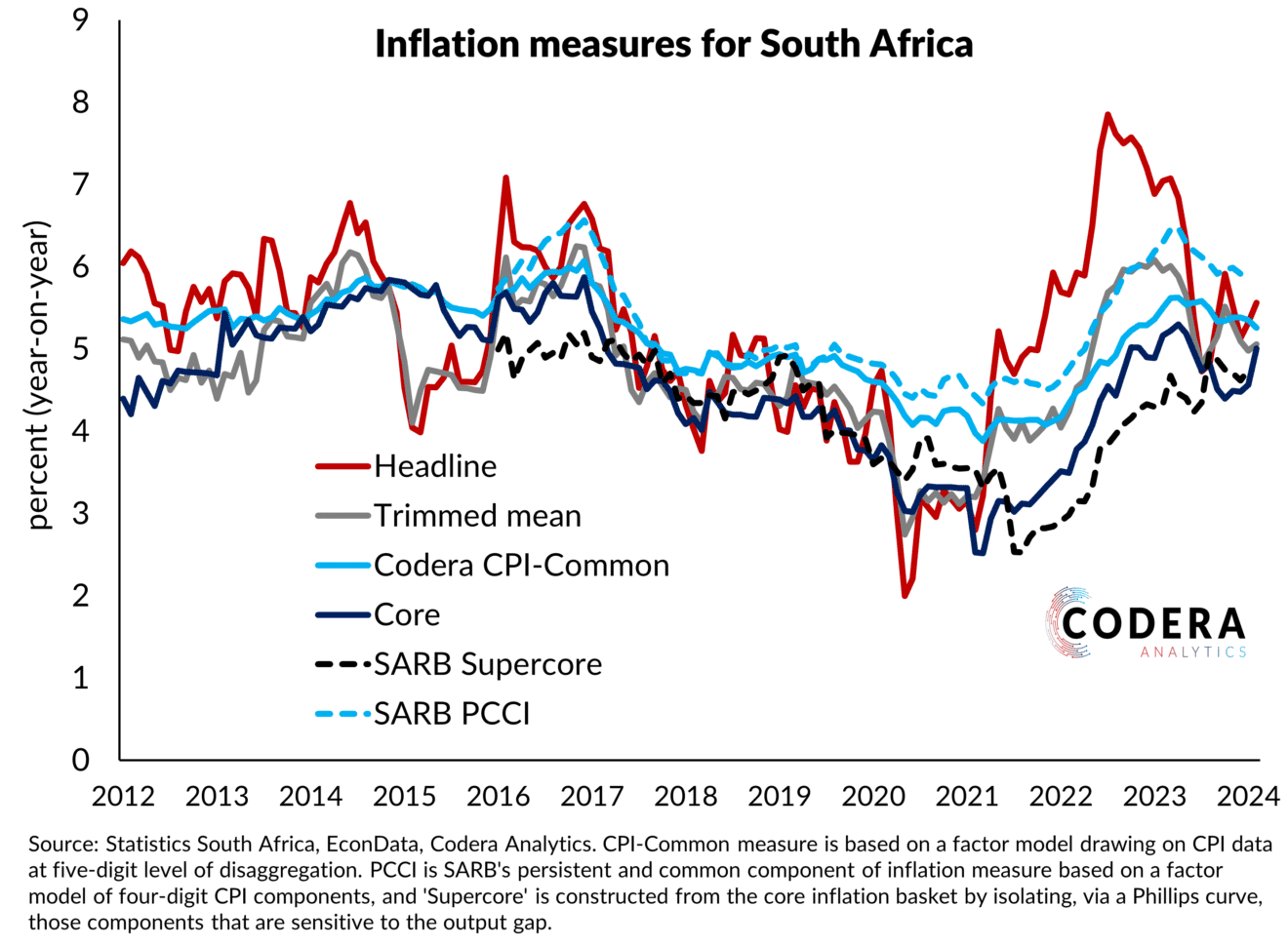 Some reflections on SARB's supercore and persistent inflation measures