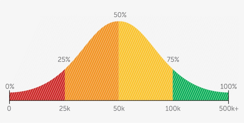 Trends on any issue need to be viewed from the center of the bell curve.