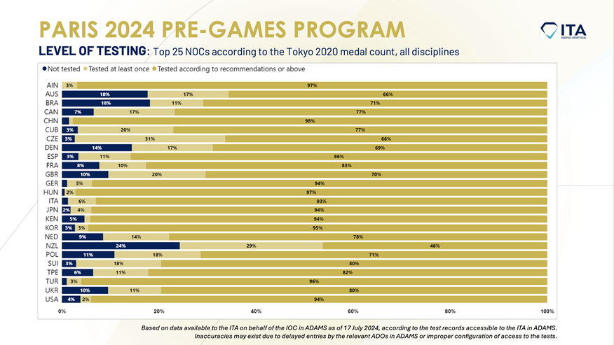 Please note that the above statistics pertain to preliminary results of the ITA Paris 2024 pre-Games program with data as of 17 July 2024.