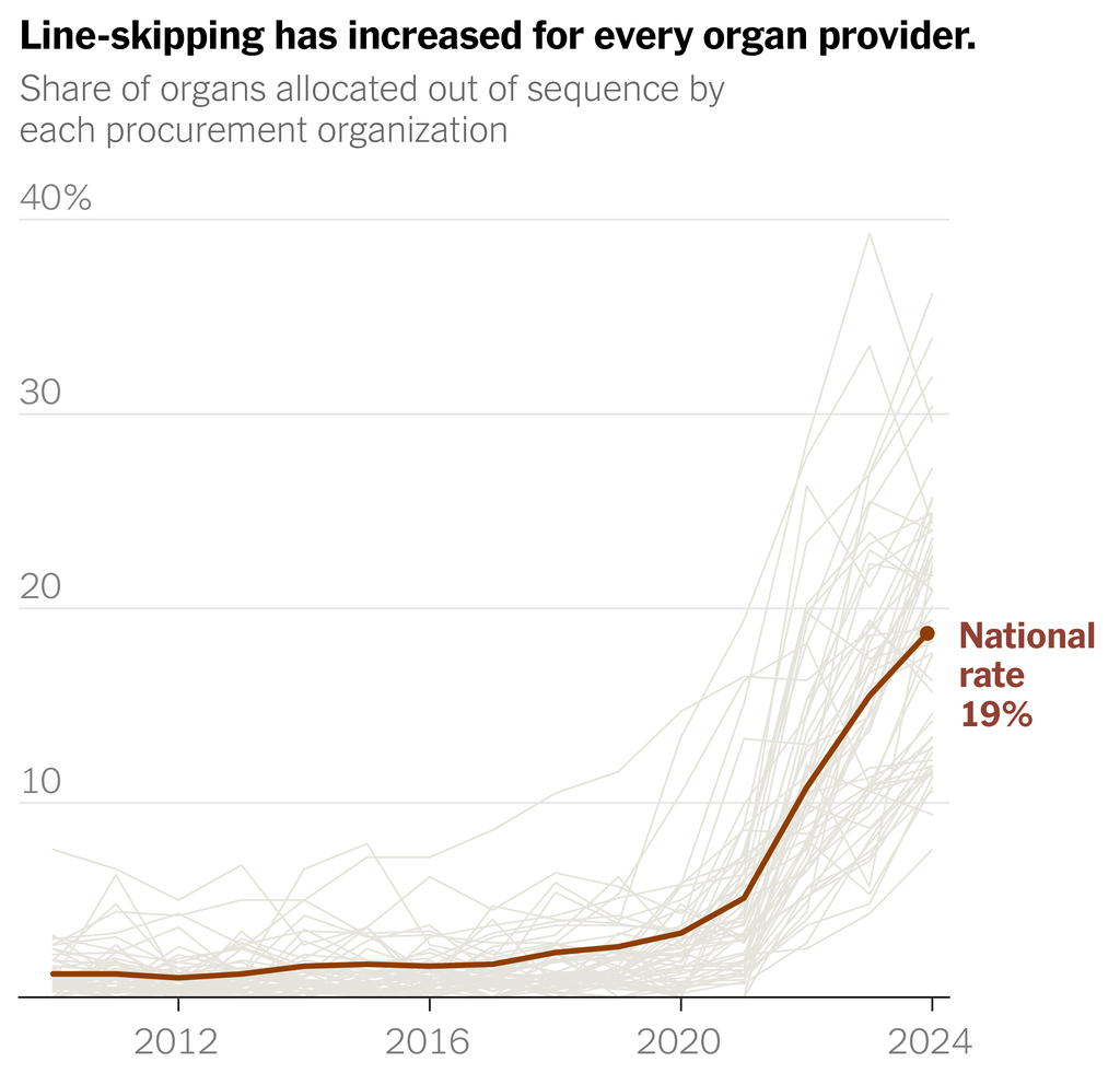 A chart shows the annual share of organs allocated out of sequence by each organ procurement organization since 2010, along with the national rate, which has increased from 1 percent in 2010 to 19 percent in 2024.