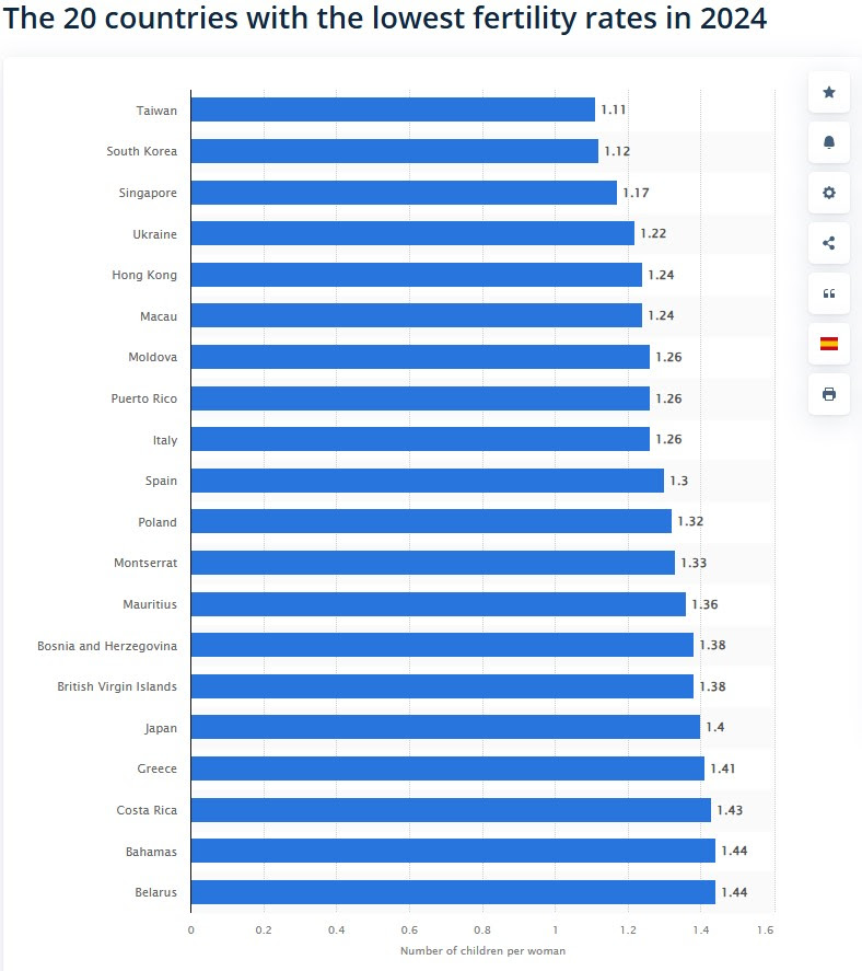 Los países con la tasa de natalidad más baja en 2024