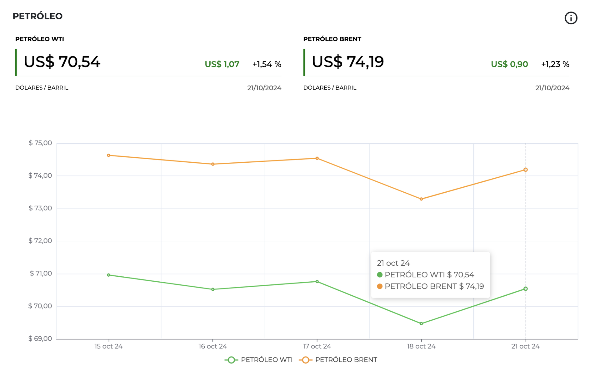 La imagen muestra un gráfico de los precios del petróleo en dos tipos de referencia: WTI y Brent, al 21 de octubre de 2024.  El precio del WTI es de 70,54 dólares por barril, con un aumento de 1,07 dólares (+1,54%). El precio del Brent es de 74,19 dólares por barril, con un aumento de 0,90 dólares (+1,23%). El gráfico traza la evolución de los precios desde el 15 de octubre de 2024, mostrando fluctuaciones en ambos tipos de crudo:  El precio del Brent comienza en alrededor de 75 dólares y desciende hasta 74,19. El WTI inicia por encima de 71 dólares, baja por debajo de 70 dólares, y luego se recupera a 70,54. El gráfico usa una línea verde para el WTI y una naranja para el Brent.