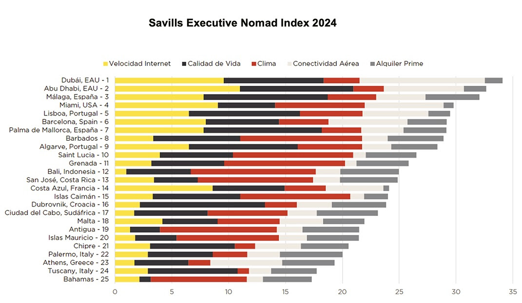 savills ejecutivos nómadas