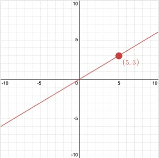 A graph with a line going through the origin and (5,3). The point (5,3) is labeled with a red dot and an ordered pair.