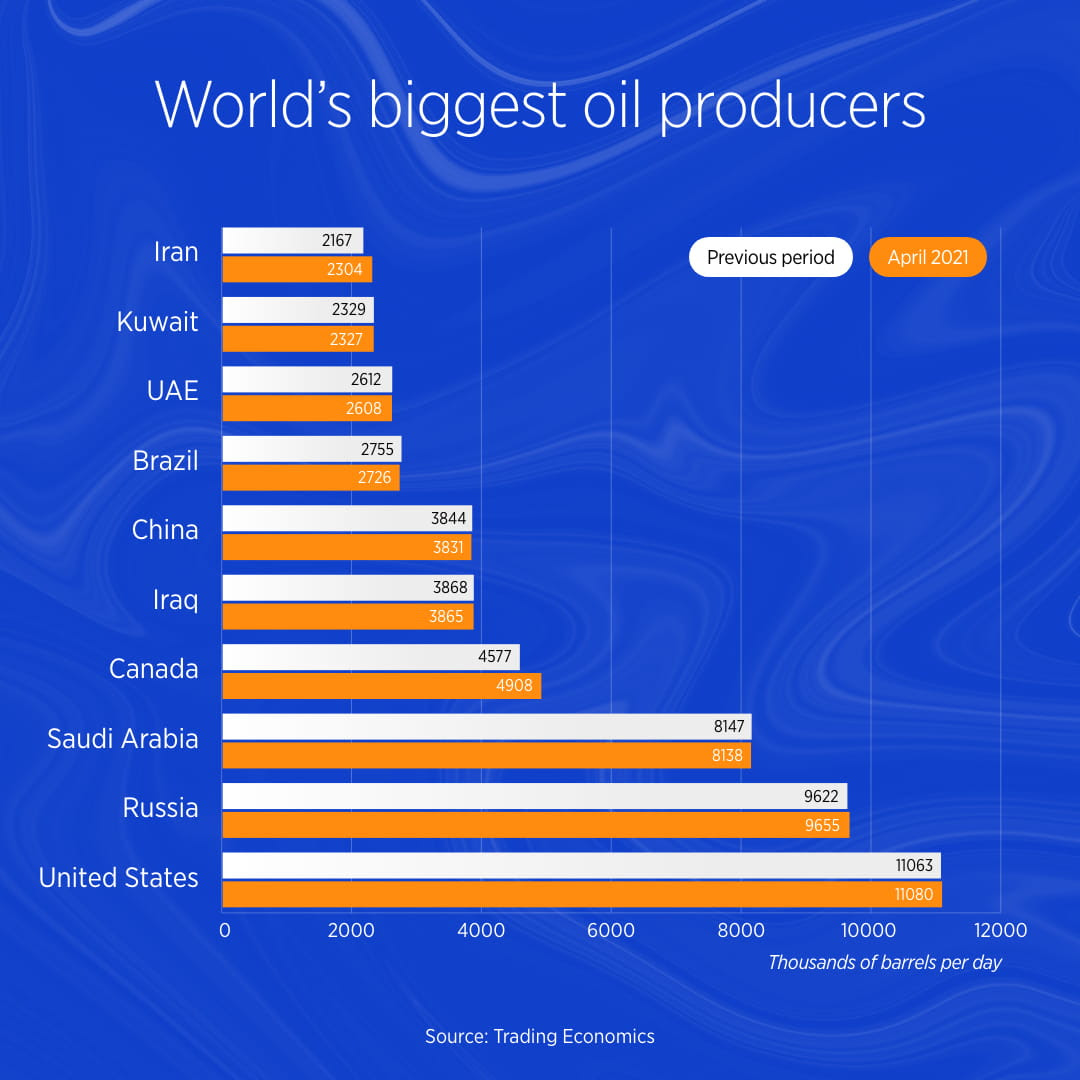World's biggest oil producers World's biggest oil producers