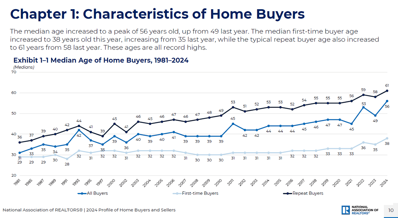 Line graph: Median Age of Home Buyers, 1981 to 2024