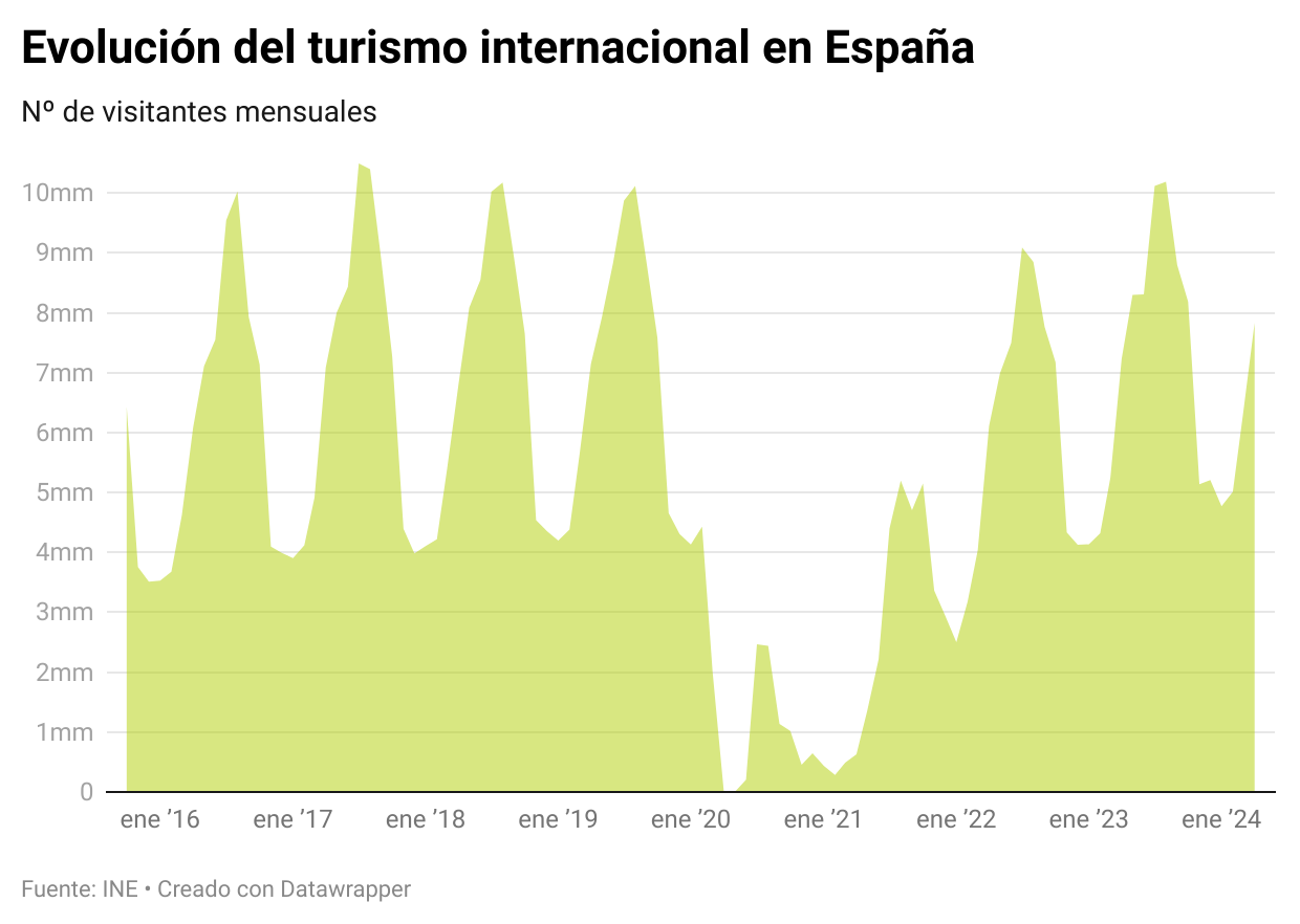 Evolución del turismo en España