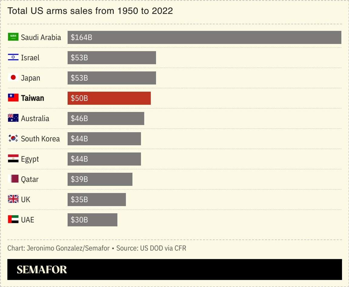 A chart comparing recipients of US arms sales from 1950 to 2022