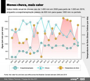 Bacias hidrográficas localizadas no Cerrado brasileiro perderam água continuamente entre 2000 e 2019