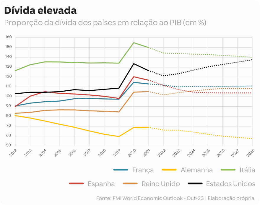 Gráfico em linha que mostra a trajetória da dívida em diversos países (Estados Unidos, França, Alemanha, Itália, Espanha e Reino Unido) entre 2012 e 2021 e com projeções entre 2022 e 2028. A fonte é o Fundo Monetário Internacional.