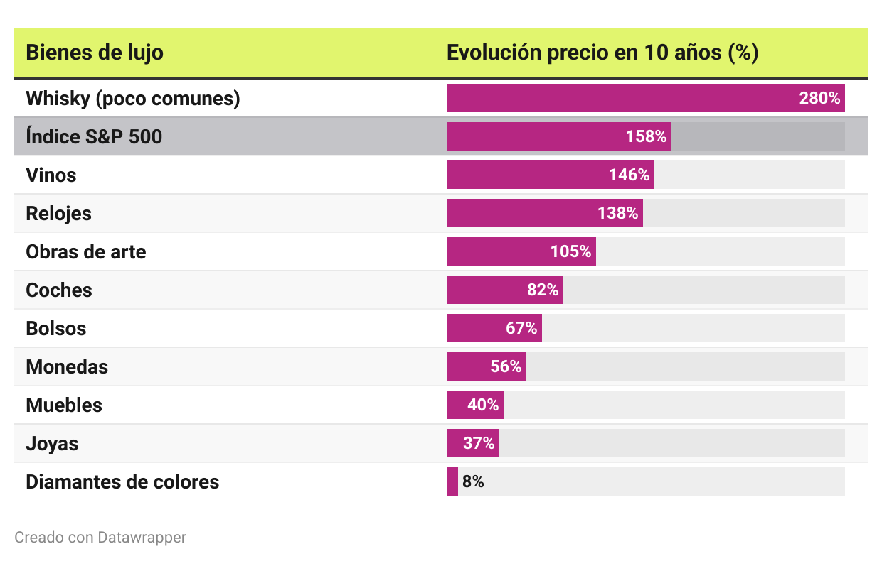 Los precios de los artículos de lujo en los últimos 10 años