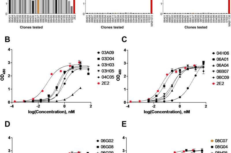 Gene therapy to treat chronic hypereosinophilia