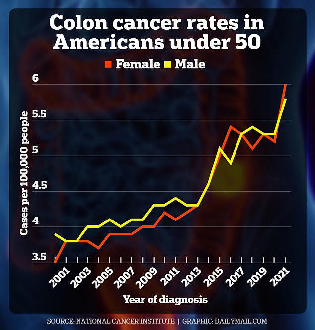 The above graph shows the rise of colorectal cancer in Americans under 50 in the last two decades