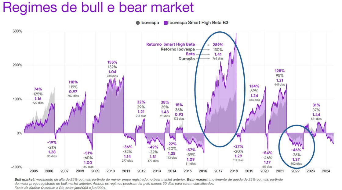 Desempenho do HIGH11 em diferentes cenários. Fonte: Quantum, B3 e Nubank. Vale a pena investir nos novos ETFs do Nubank?