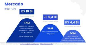Tecnologias que salvam vidas no setor agropecuário devem movimentar R$10 bilhões no Brasil, aponta estudo