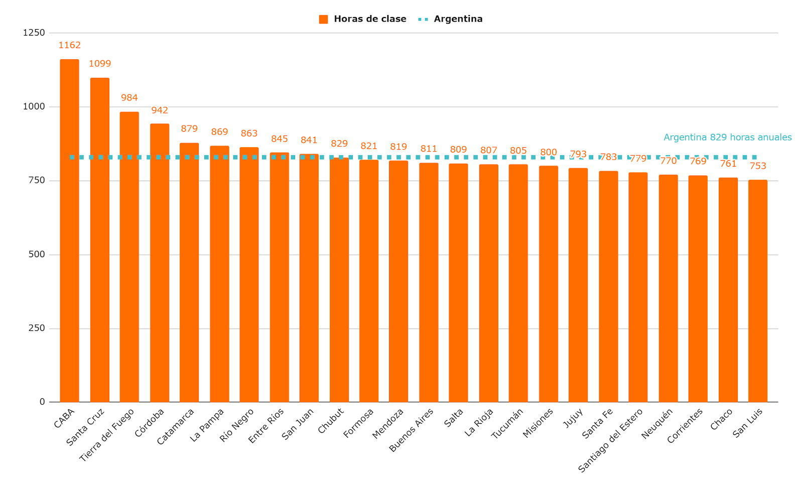 Gráfico 3.  Horas de clase teóricas en Argentina por provincia. Nivel primario y gestión estatal.     