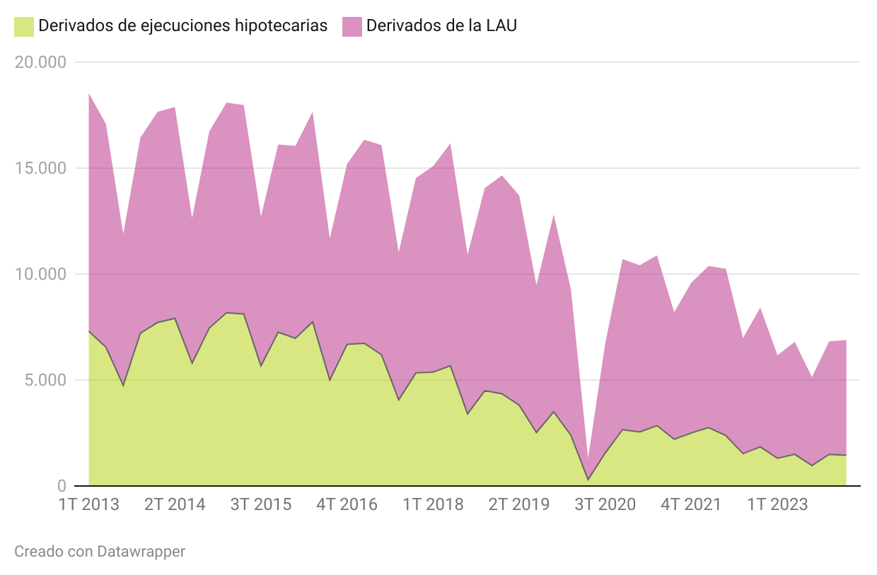 Lanzamientos sobre vivienda en España en el 1T 2024