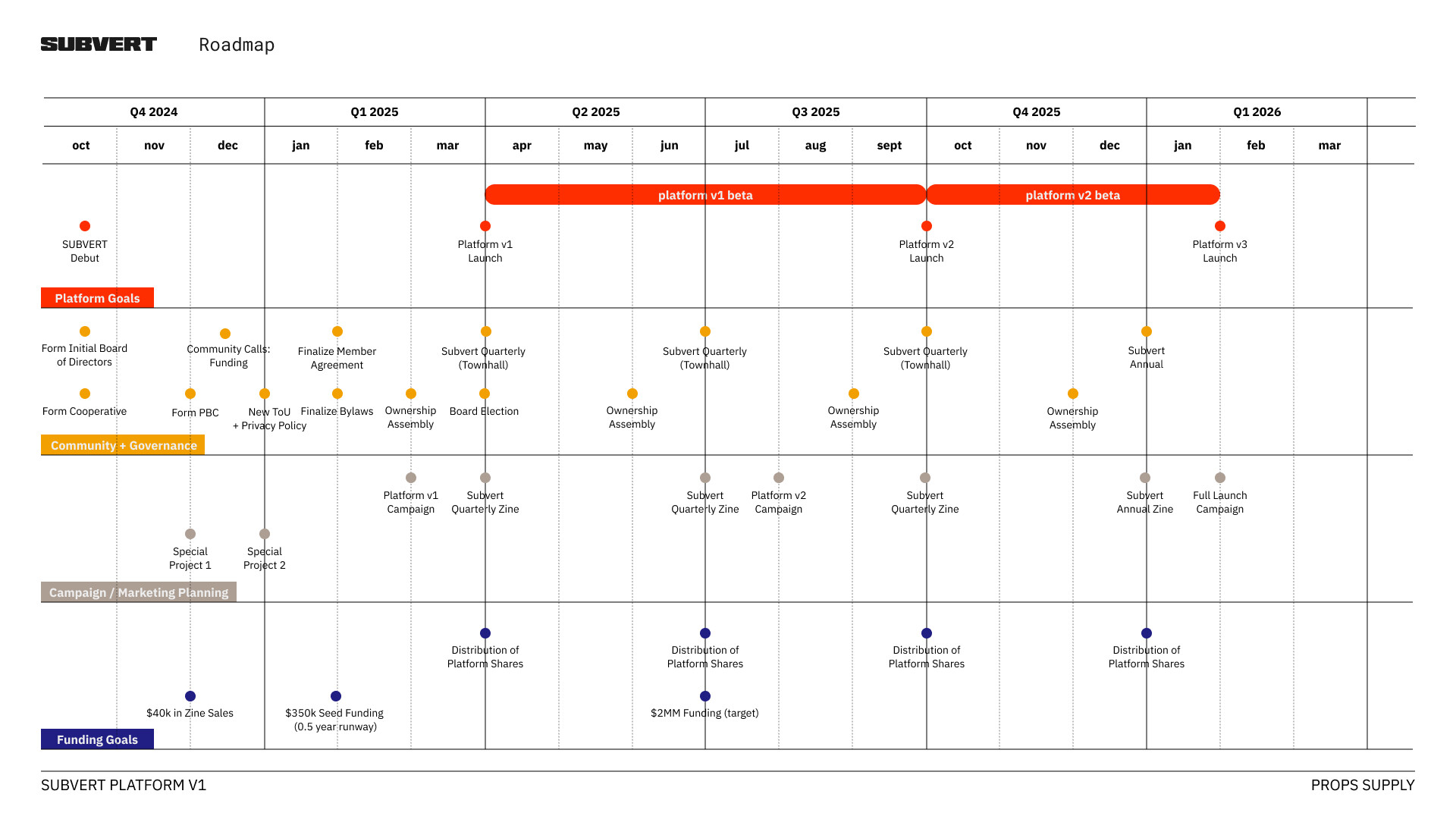 Project Timeline