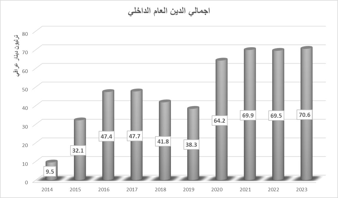The highest since 2003.. Foundation: Iraq’s public internal debt exceeds the barrier of 70 trillion dinars