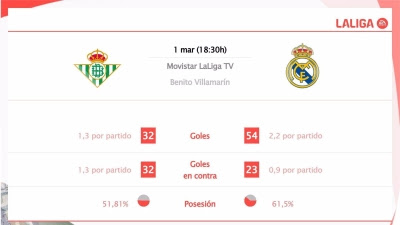  Real Betis vs Real Madrid: Hora, dónde ver, estadísticas y datos previos al partido