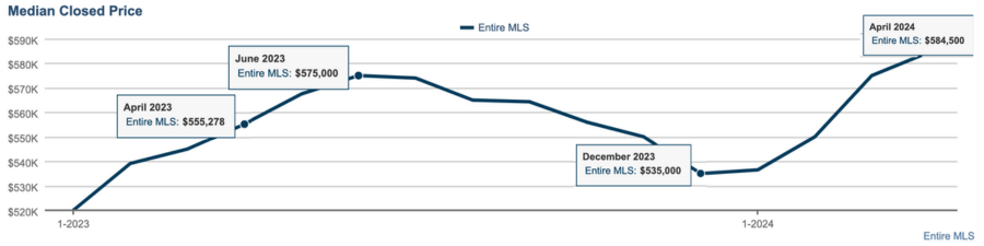 seasonal trends for peak home selling season