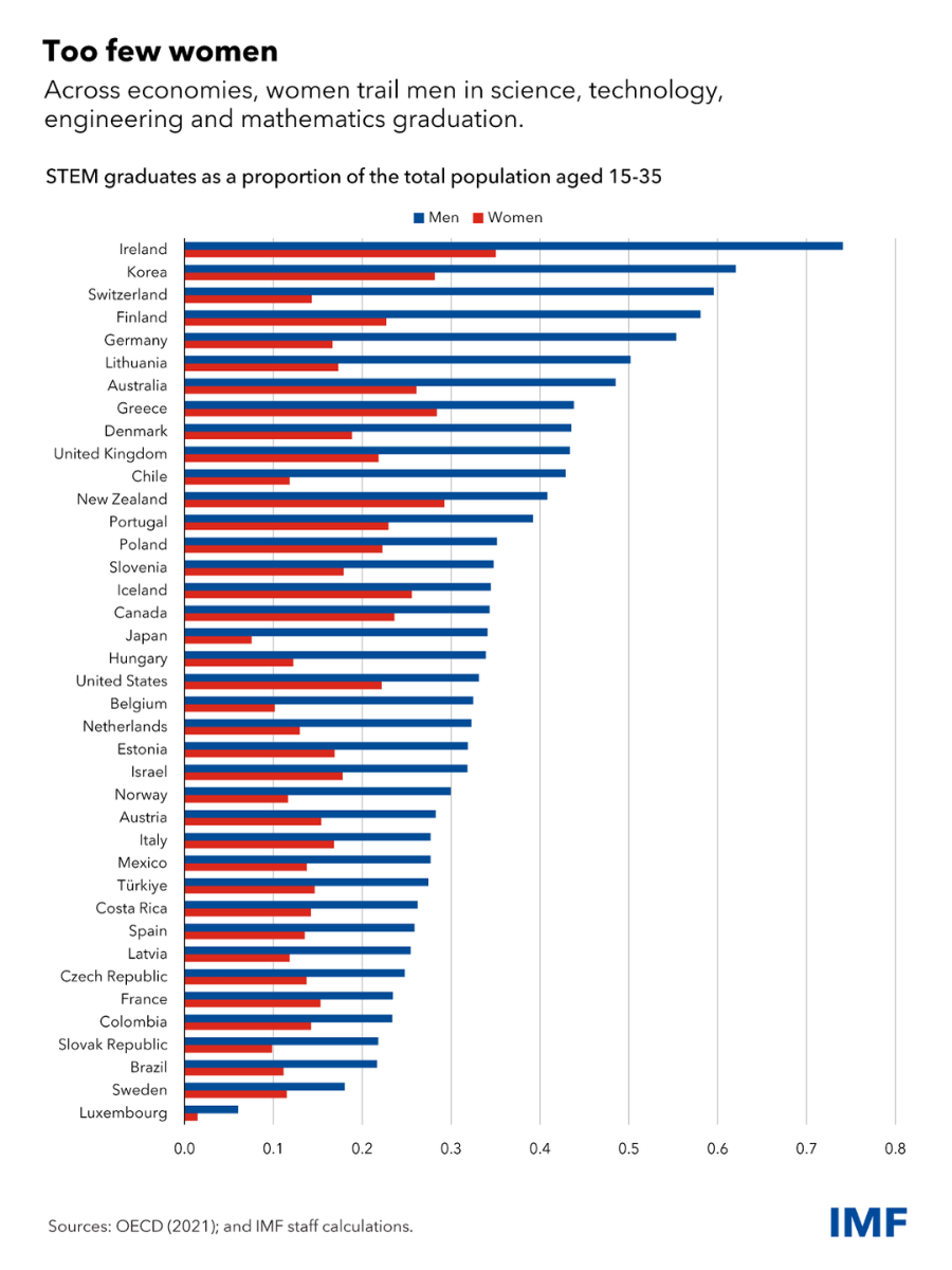 Gráfico que muestra los graduados en STEM como proporción de la población total de 15 a 35 años