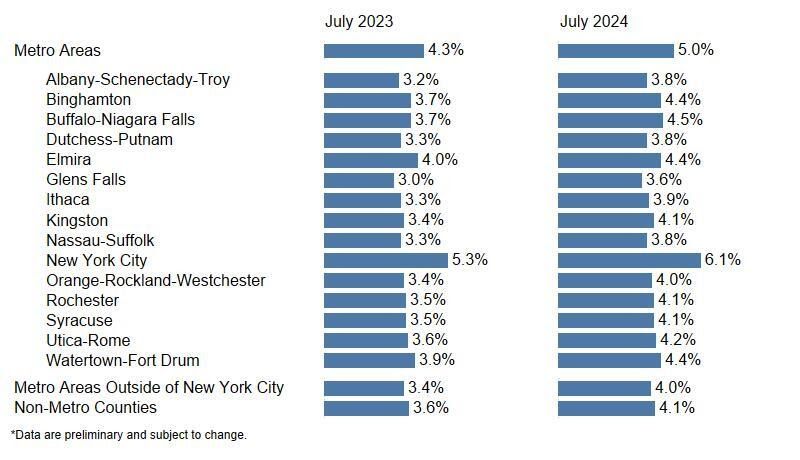 Local Area Unemployment Rates