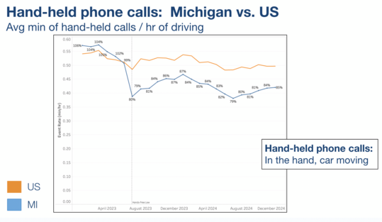 Hand-held phone calls chart showing Michigan vs. the United States. 