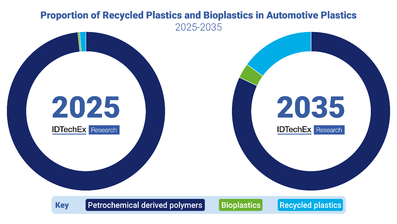 IDTechEx Explores Sustainable Plastics In The Automotive Industry