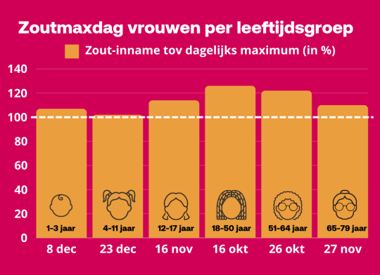 Staafdiagram met Zoutmaxdagen 2024 vrouwen