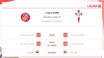  Girona vs Celta de Vigo: Hora, dónde ver, estadísticas y datos previos al partido