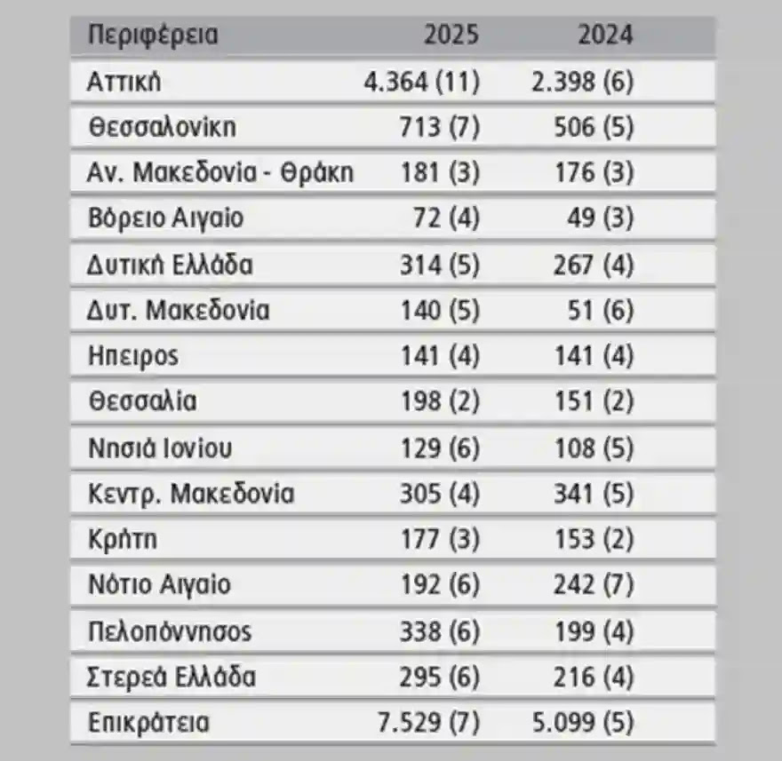 Τηλεφωνήματα-παγίδα, ψεύτικα σάιτ, κλωνοποιημένες φωνές: Το νέο κύμα απάτης με αιχμή την Αττική