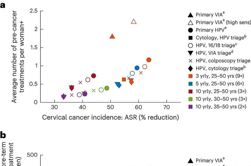 New evidence on cervical cancer screening and treatment for women living with HIV