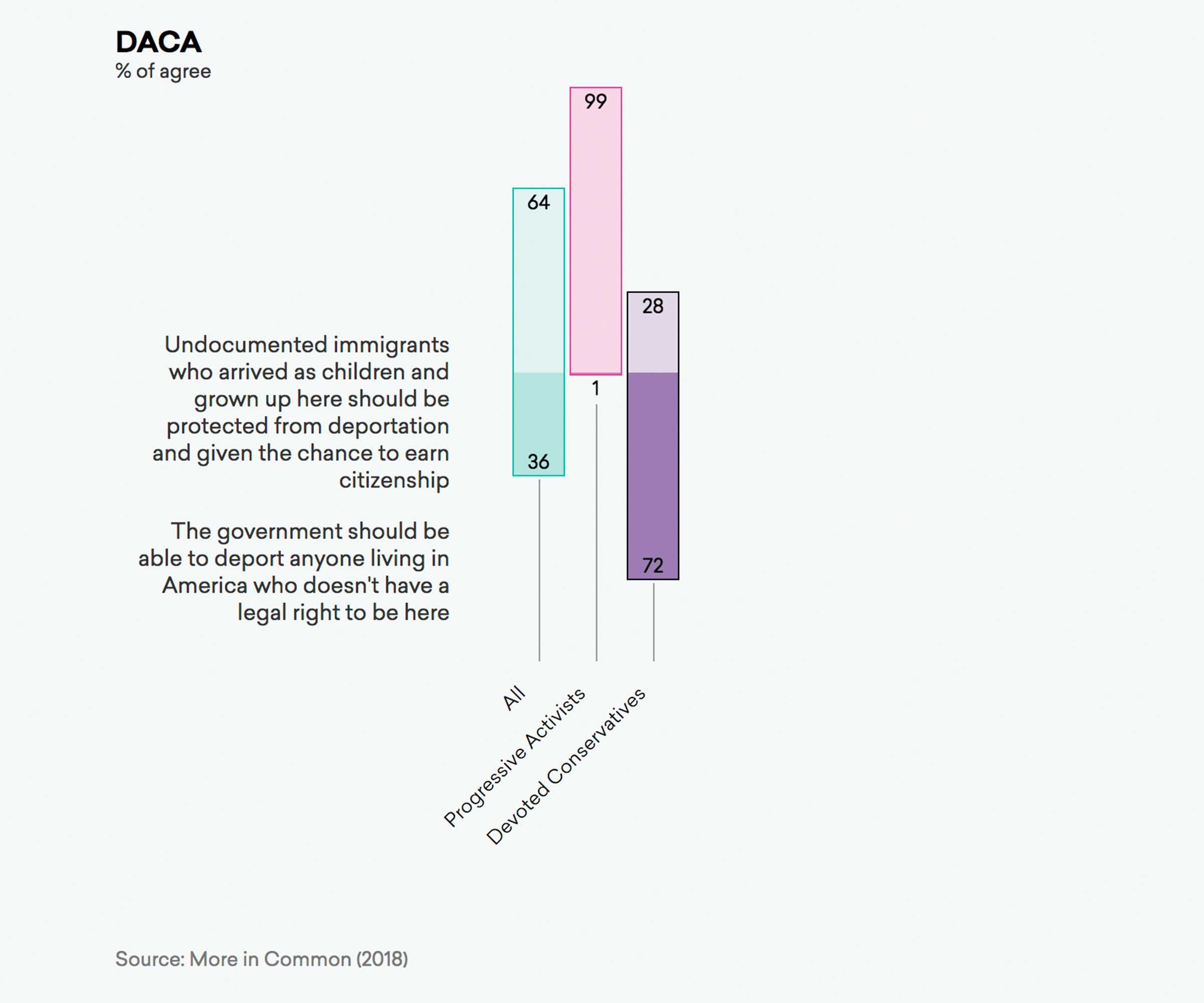 DACA