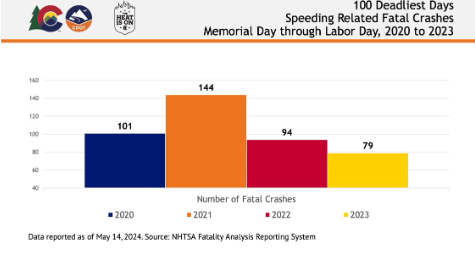  Graph displaying the number of fatal crashes caused by speeding between Memorial Day and Labor Day, 2020 to 2023