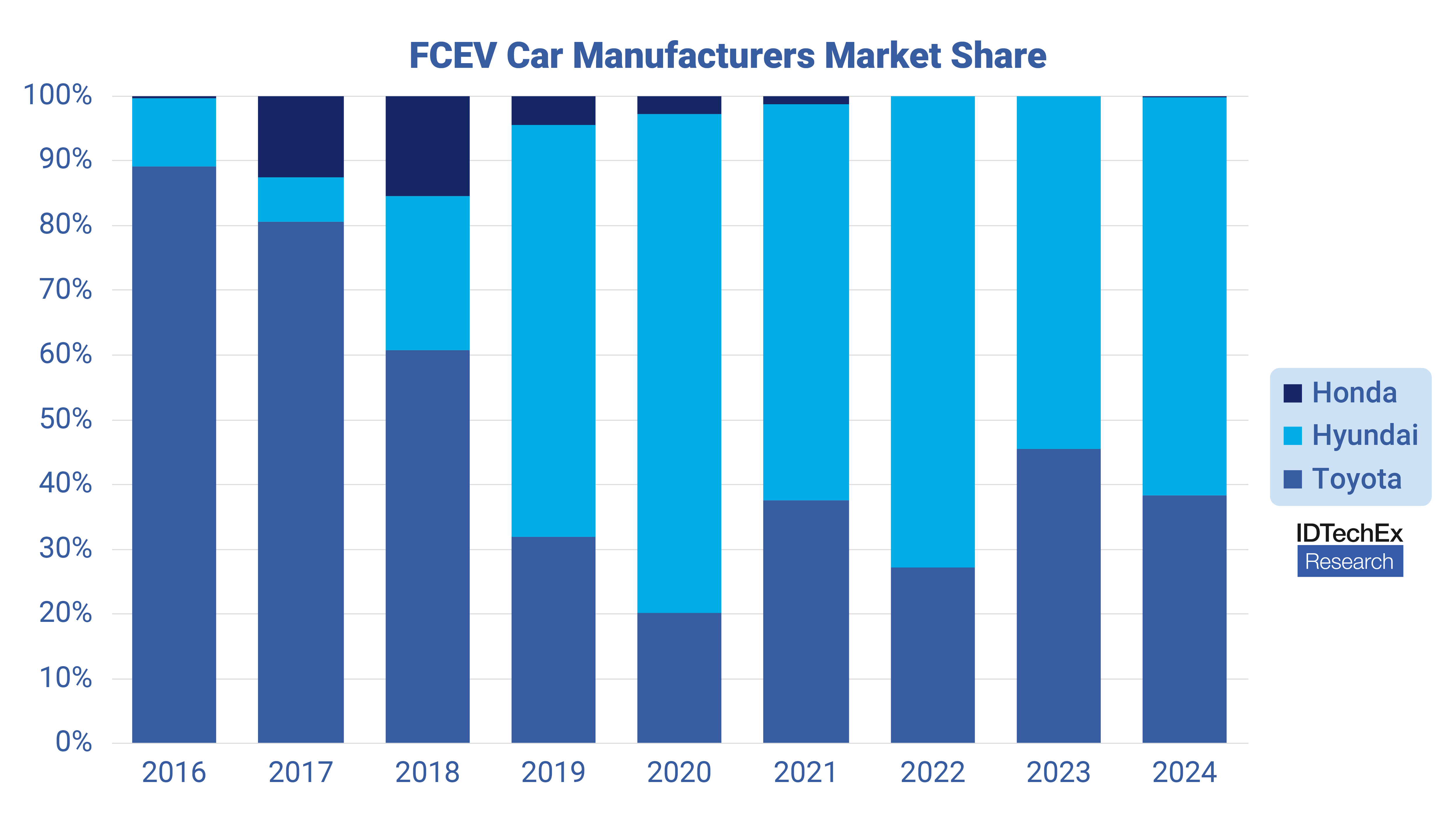 IDTechEx Explores Model Variety and Range Extenders for Fuel Cell Electric Vehicles