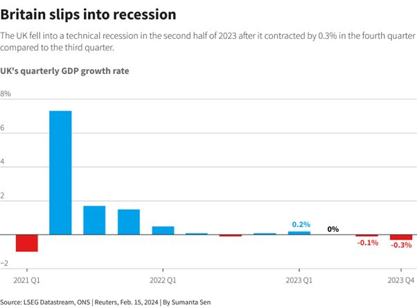 Britain in recession with worst GDP performance in years.