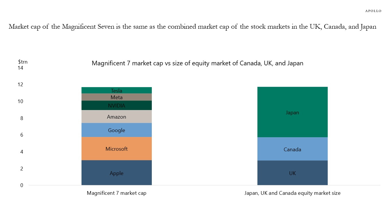 Market cap of the Magnificent Seven is the same as the combined market cap of the stock markets in the UK, Canada, and Japan