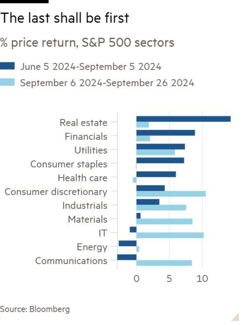 Bar chart of % price return, S&P 500 sectors showing The last shall be first