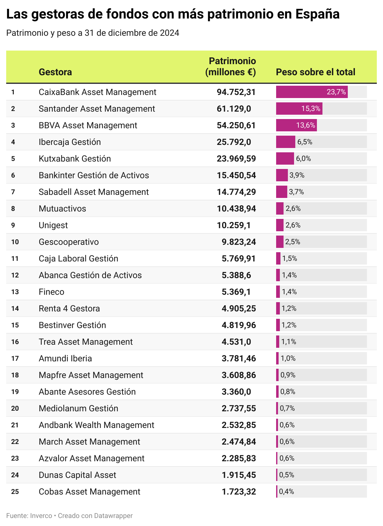 Las gestoras de fondos que mueven más patrimonio en España