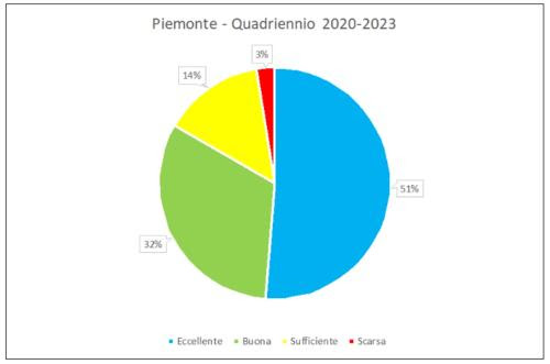 Ripartizione classi di qualità quadriennio 2020-2023