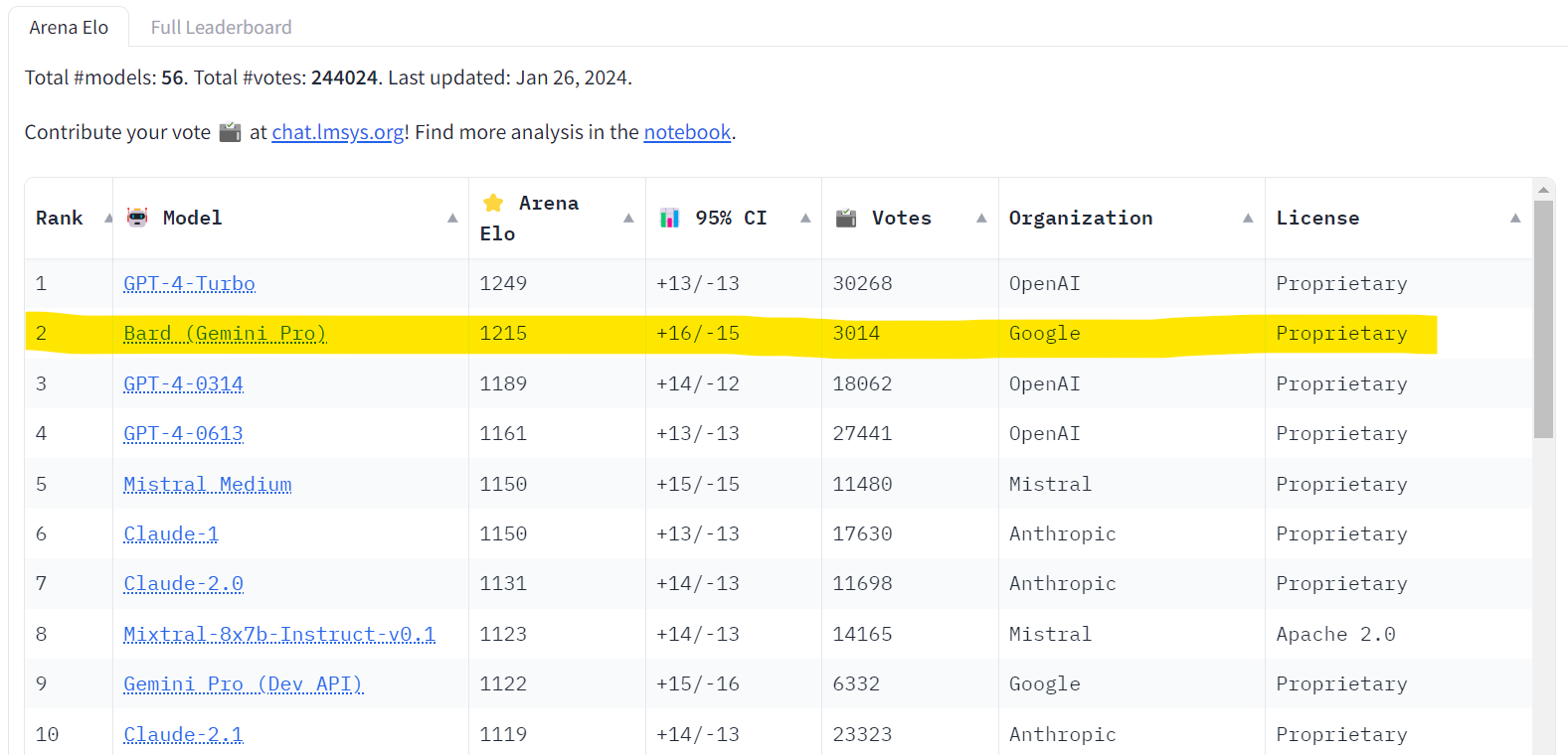 Update from Hugging Face LMSYS Chatbot Arena Leaderboard